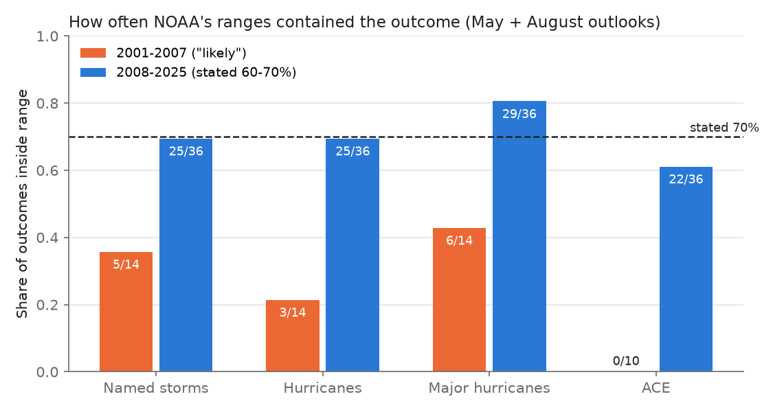coverage by era