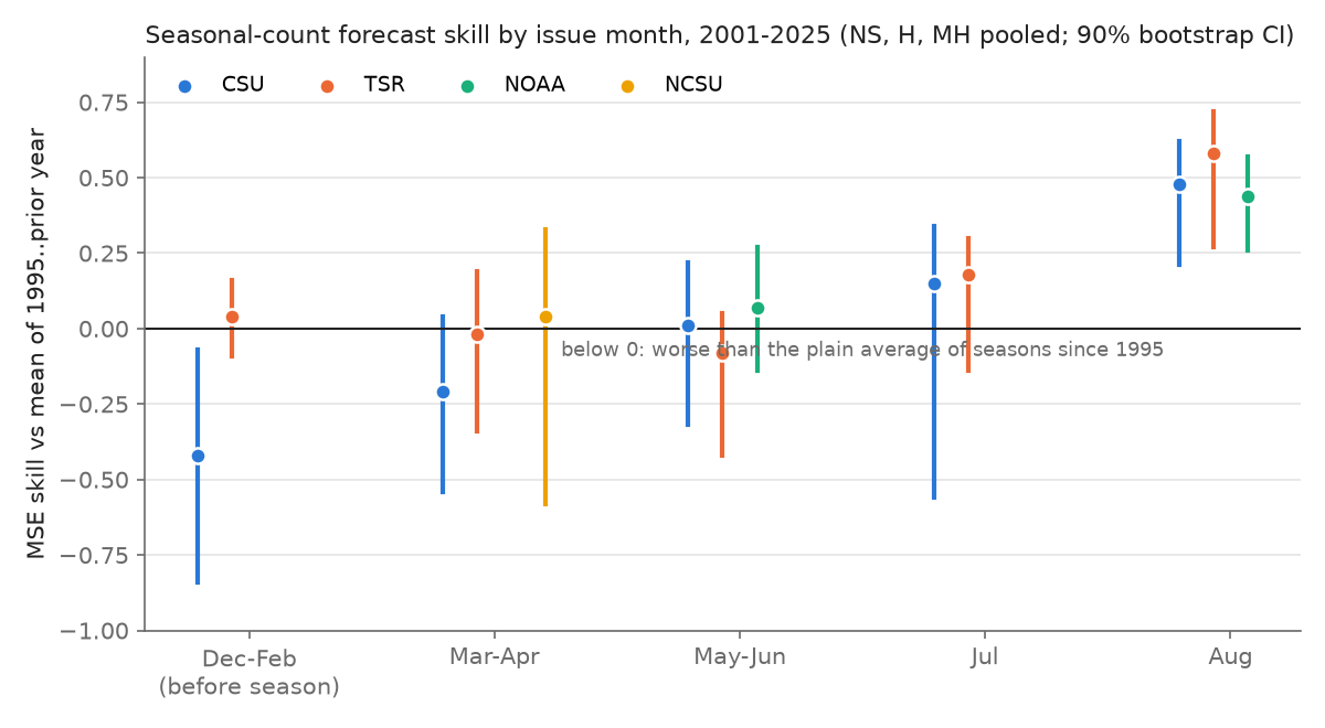 skill by month