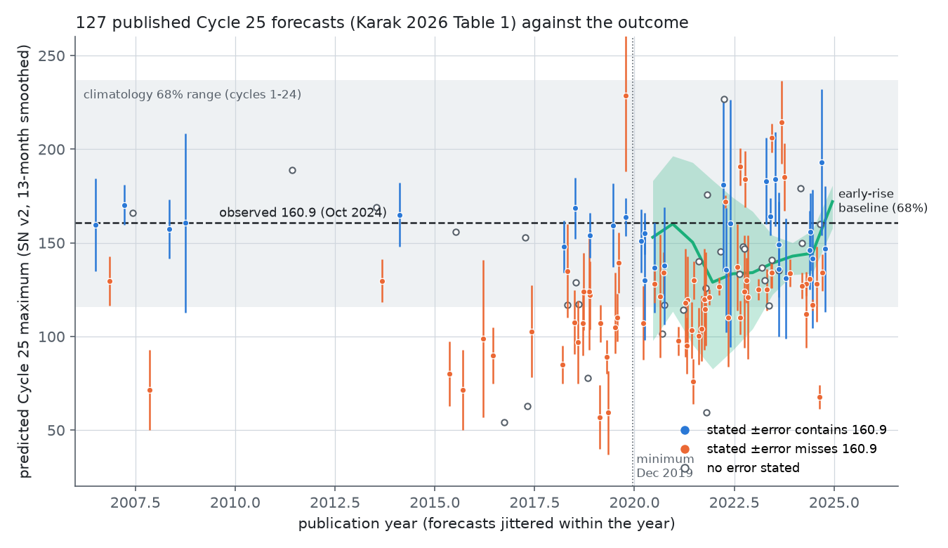 forecasts vs year