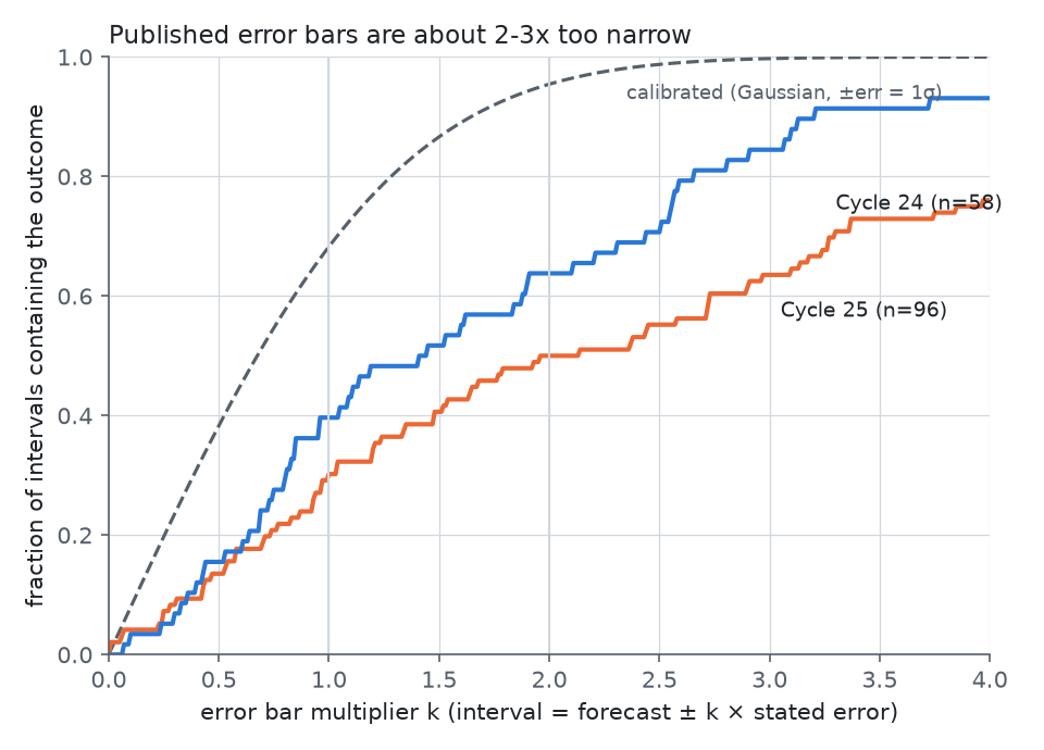 coverage curve